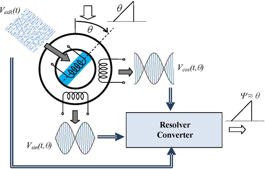 Conception et Fabrication de Resolvers - ERNEO